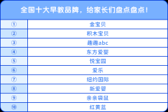 全國(guó)十大早教品牌，給家長(zhǎng)們盤點(diǎn)盤點(diǎn)！